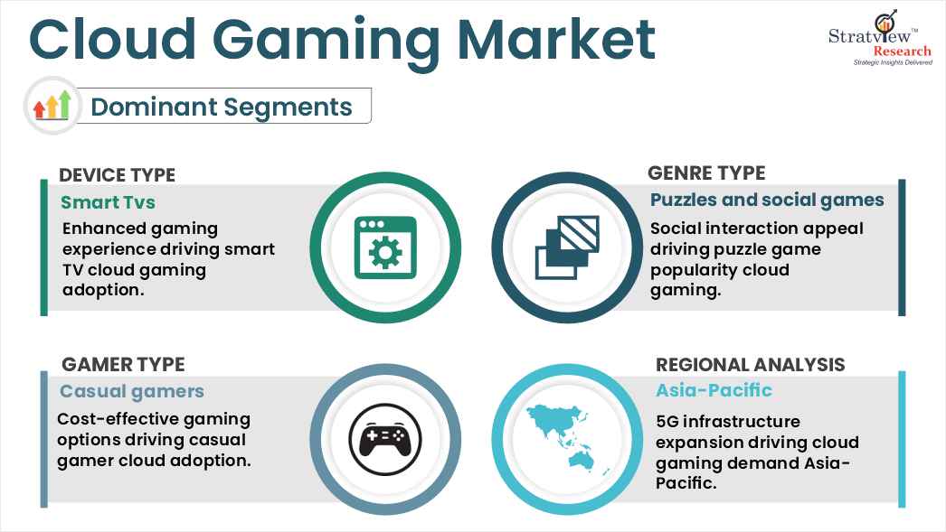 cloud gaming market segments